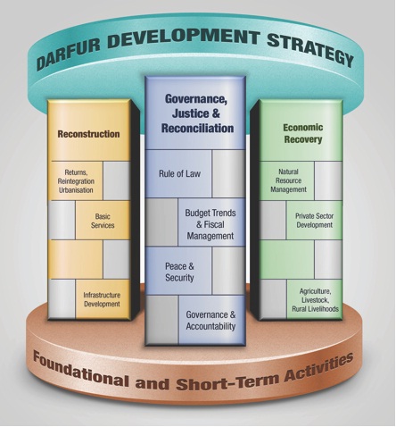 The Darfur Development Strategy